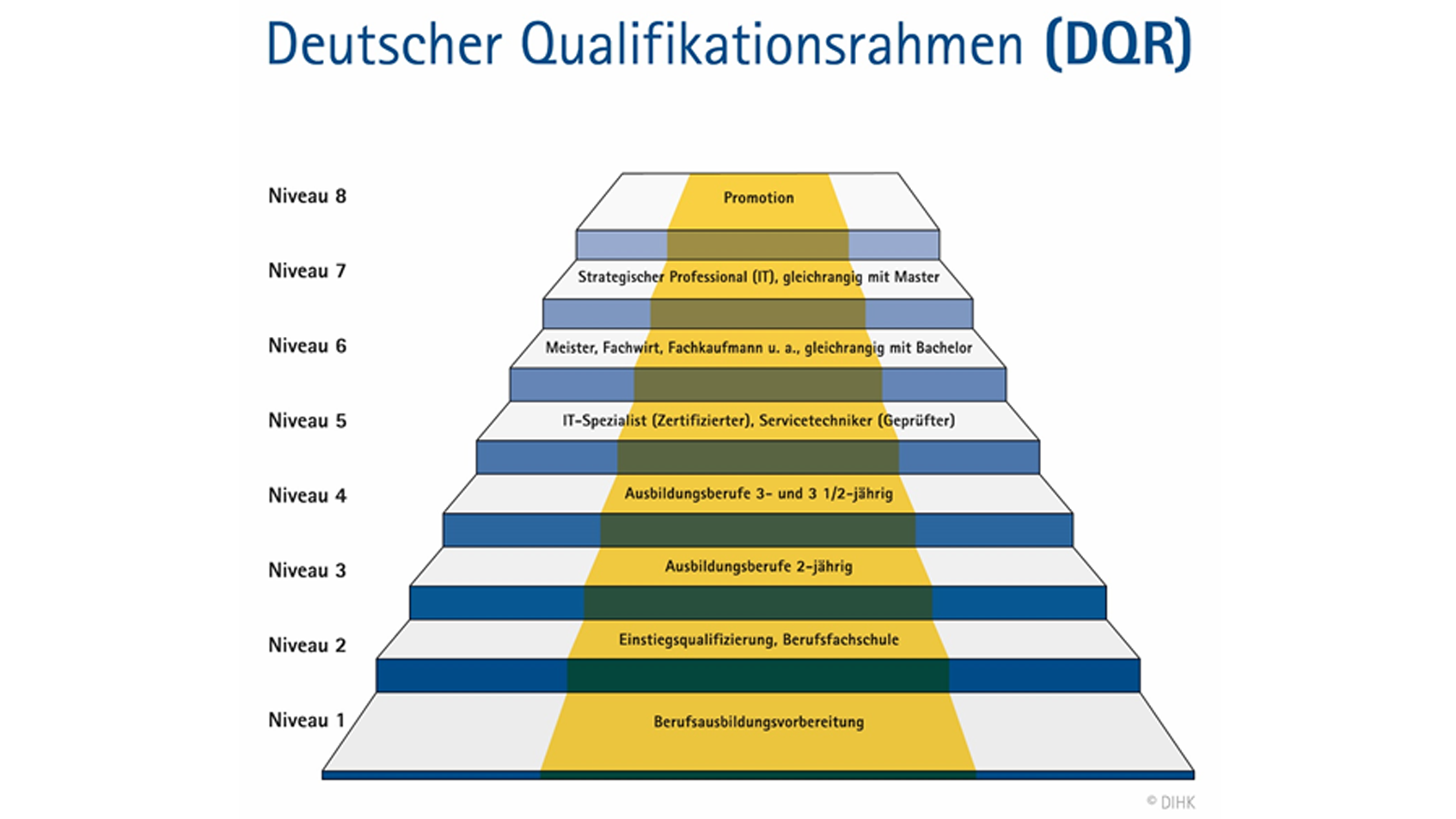 Stufen des Dqr